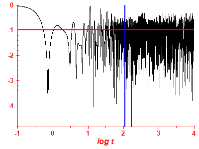 Survival probability log